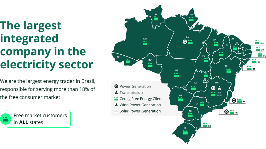 Infographic banner showcasing Cemig's leadership in the energy market. On the left, a bold headline reads 'The largest integrated company in the electricity sector,' followed by a paragraph stating that Cemig is the largest energy trader in Brazil, serving more than 18% of the free consumer market. A highlighted box in the lower-left corner reinforces: 'Free market customers in ALL states.' On the right, a map of Brazil illustrates the specific services Cemig provides across different regions, including: Power Generation: MG, RJ, ES e PA; Transmission: MG Cemig Free Energy Clients: All 26 states and the Federal District; Wind Power Generation: CE; Solar Power Generation: MG;