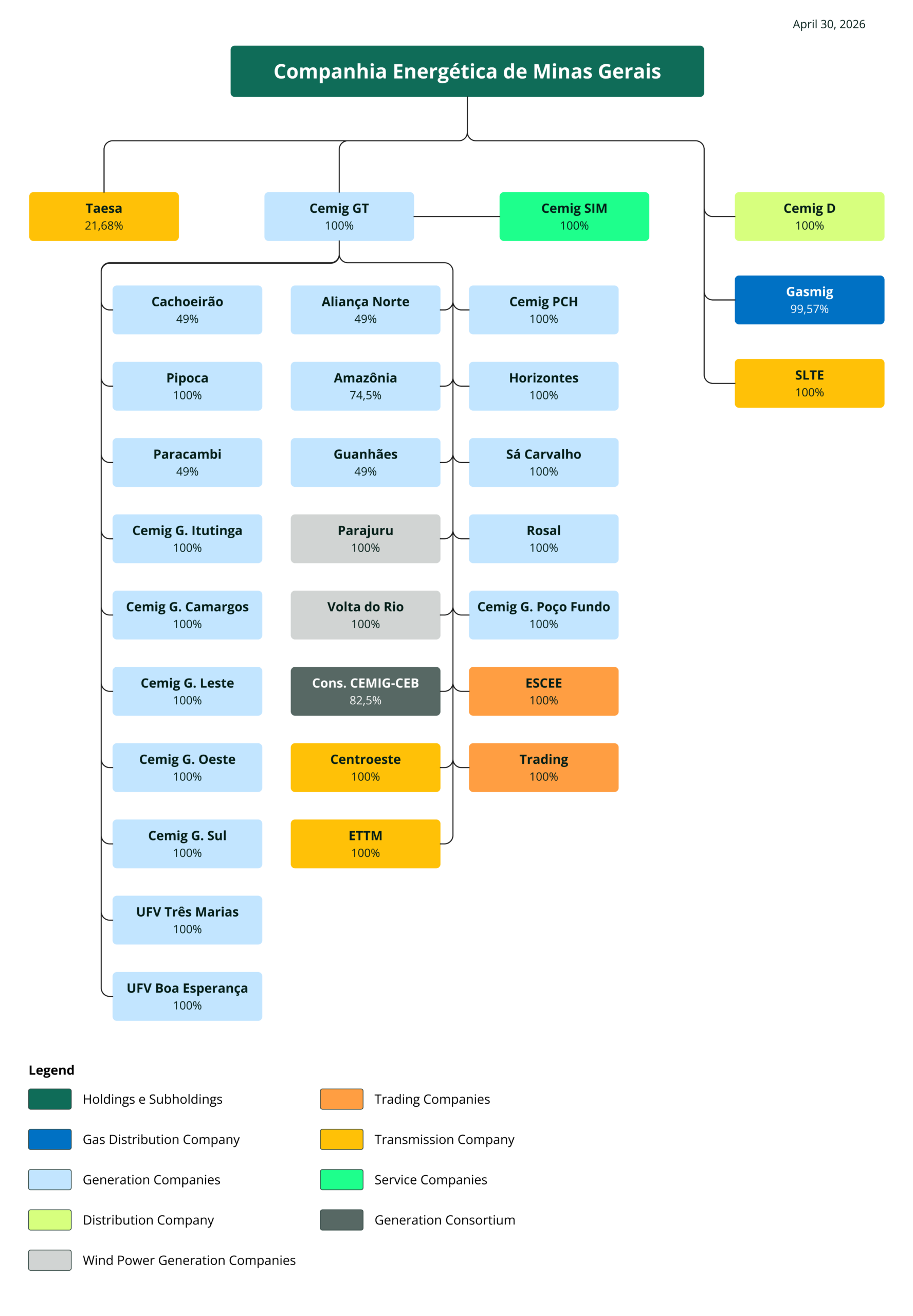 The organizational chart details the corporate structure of Companhia Energética de Minas Gerais (Cemig) as of December 31, 2025. At the top, the main holding block is identified in dark green. From this point, the structure branches into six main arms with distinct functions and color codes: Taesa (21.68%) and SLTE (100%) in yellow, representing the Transmission sector; Cemig GT (100%) in light blue, dedicated to Generation and Transmission; Cemig SIM (100%) in neon green, focused on Services; Cemig D (100%) in light green, responsible for Distribution; and Gasmig (99.57%) in dark navy blue, linked to Gas Distribution. The largest branch stems from Cemig GT, which organizes its subsidiaries into five color‑based categories. The largest group, in light blue, encompasses the Generation companies, including stakes of 49% (Cachoeirão, Paracambi, Aliança Norte and Guanhães), 74.5% (Amazônia), and 100% (Pipoca, Cemig G. Itutinga, Camargos, Leste, Oeste, Sul, PCH, Poço, as well as Horizontes, Sá Carvalho, Rosa, and the solar plants UFV Três Marias and Boa Esperança). Light gray identifies the Wind Generation companies, Parajuru and Volta do Rio, both at 100%. Also under Cemig GT, the Generation Consortia appear in dark gray (charcoal), namely the Cemig‑CEB Consortium (82.5%) and Centroeste (100%). The Transmission sector within GT is represented again in yellow by the company Centroeste (100%) and ETTM (100%). Finally, in orange, the Commercialization companies ESCEE and Trading are shown, both fully controlled (100%). The legend at the bottom of the image confirms this visual coding: dark green for Holdings, navy blue for Gas, light blue for Generation, light green for Distribution, light gray for Wind Generation, orange for Commercialization, yellow for Transmission, neon green for Services, and dark gray for Consortia.