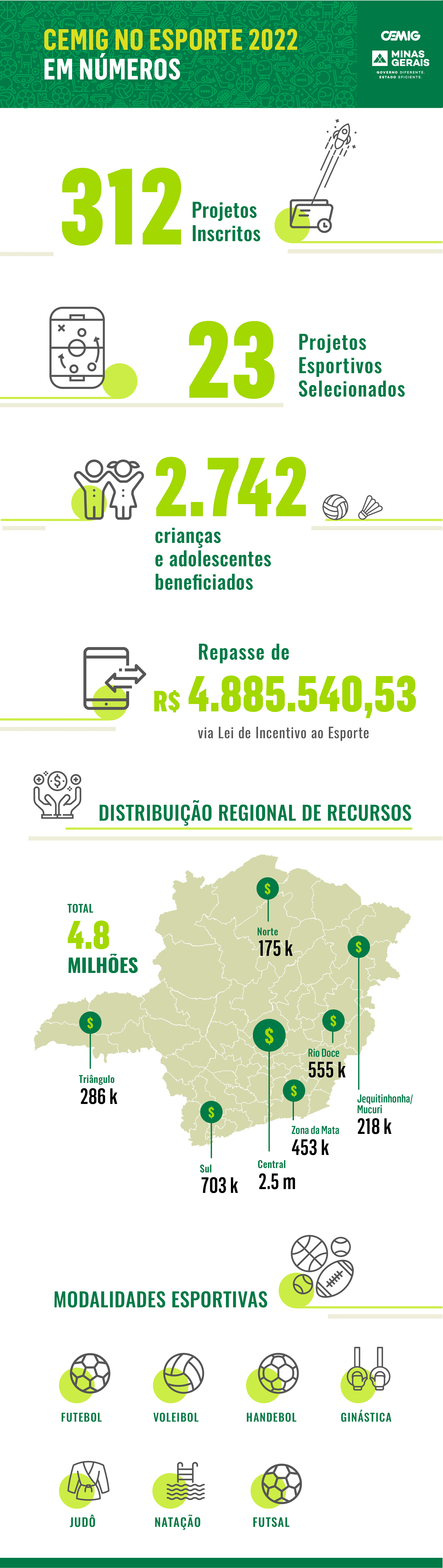 Infográfico com os resultados do projeto Cemig no Esporte em 2020