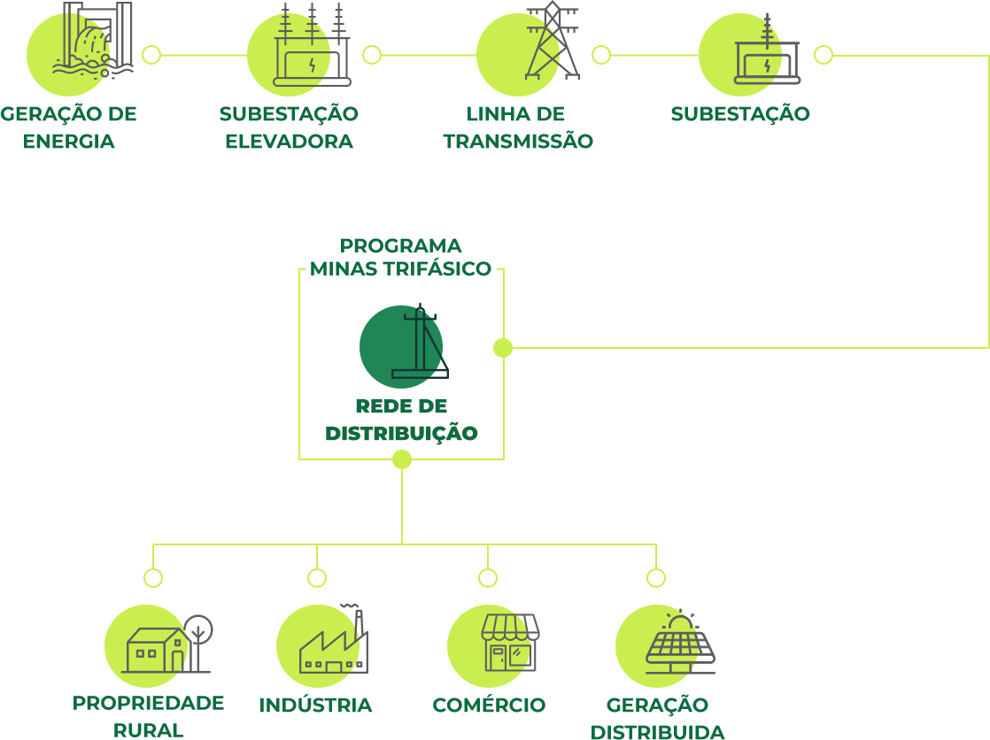 Conheça o Programa Minas Trifásico