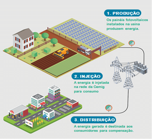 Energia solar por assinatura é a opção mais econômica na crise hídrica