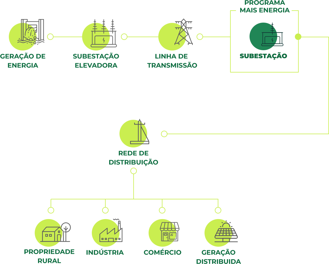 Confira como a energia chega até você.