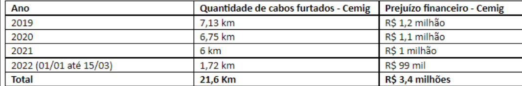 Tabela ligações irregulares