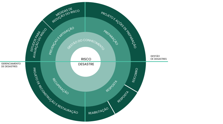 Diagrama circular que representa o ciclo de gerenciamento de desastres, dividido em três grandes áreas: Prevenção e mitigação (com os tópicos: “Estudos para avaliação do risco” e “Medidas de redução do risco”), Preparação (com “Projeto e ações de preparação”), Resposta (com “Socorro” e “Resposta”), e Recuperação (com “Reabilitação” e “Projeto de reconstrução e restauração”). No centro, estão os conceitos “Risco” e “Desastre”, cercados por “Gestão do conhecimento”. Os lados do gráfico também indicam “Gerenciamento de desastres” e “Gestão de desastres”.