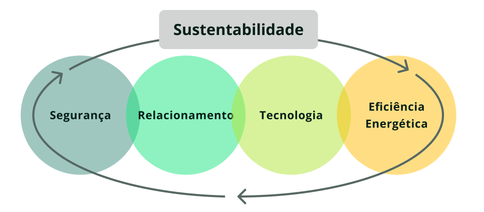 Diagrama com quatro círculos coloridos conectados por setas, representando os pilares de um ciclo que leva à sustentabilidade. Da esquerda para a direita: Segurança (círculo verde escuro), Relacionamento (verde), Tecnologia (verde claro) e Eficiência Energética (amarelo). Acima, um retângulo com a palavra 'Sustentabilidade', indicando que o conjunto desses elementos contribui para ela.