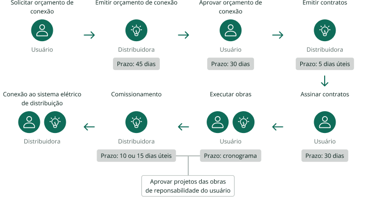 Fluxo que explica as etapas para viabilizar o acesso de uma central geradora ao sistema elétrico. Primeiro, aparece o Usuário solicitando o orçamento de conexão. Em seguida, a Distribuidora emite esse orçamento, com prazo indicado de 45 dias. O próximo passo mostra o Usuário aprovando o orçamento em até 30 dias. Logo depois, a Distribuidora emite os contratos, com prazo de 5 dias úteis. O fluxo desce para a etapa em que o Usuário assina os contratos, com prazo de 30 dias. A leitura continua para a esquerda, onde o Usuário executa as obras conforme o cronograma. Abaixo, há a indicação de que os projetos das obras de responsabilidade do usuário precisam ser aprovados. Em seguida, a Distribuidora realiza o comissionamento, com prazo de 10 ou 15 dias úteis. Por fim, o último passo mostra a Distribuidora efetuando a conexão ao sistema elétrico de distribuição.