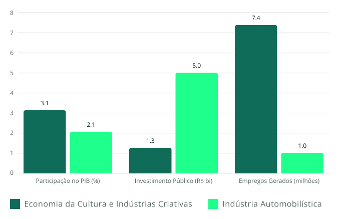 Gráfico de barras comparando “Economia da Cultura e Indústrias Criativas” e “Indústria Automobilística” em três indicadores. Na participação no PIB (%), cultura registra 3,1% e automobilística 2,1%. Em investimento público (R$ bilhões), cultura recebe 1,3 e automobilística 5,0. Em empregos gerados (milhões), cultura soma 7,4 milhões, enquanto a indústria automobilística registra 1,0 milhão. As barras aparecem em dois tons de verde sobre fundo claro com linhas de grade horizontais.