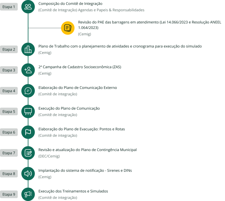 Linha do tempo vertical em fundo escuro com nove etapas numeradas (Etapa 1 a Etapa 9). Etapa 1: Composição do Comitê de Integração, com definição de agendas, papéis e responsabilidades. Abaixo, ligado à etapa 1, aparece o item “Revisão do PAE das barragens em atendimento (Lei 14.066/2023 e Resolução ANEEL 1.064/2023)”, de responsabilidade da Cemig, destacado com ícone amarelo. Etapa 2: Plano de trabalho com o planejamento de atividades e cronograma para execução do simulado, sob responsabilidade da Cemig. Etapa 3: Segunda campanha de cadastro socioeconômico da ZAS, realizada pela Cemig. Etapa 4: Elaboração do plano de comunicação externo, conduzida pelo Comitê de Integração. Etapa 5: Execução do plano de comunicação, também sob responsabilidade do Comitê de Integração. Etapa 6: Elaboração do plano de evacuação, com definição de pontos e rotas, conduzida pelo Comitê de Integração. Etapa 7: Revisão e atualização do plano de contingência municipal, realizada pelo DEC em parceria com a Cemig. Etapa 8: Implantação do sistema de notificação por sirenes, de responsabilidade da Cemig. Etapa 9: Execução dos treinamentos e simulados, conduzida pelo Comitê de Integração.